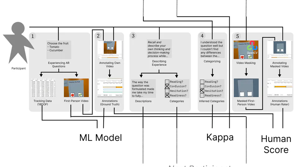 [Research Paper] Understanding Cognitive States from Head & Hand Motion Data
