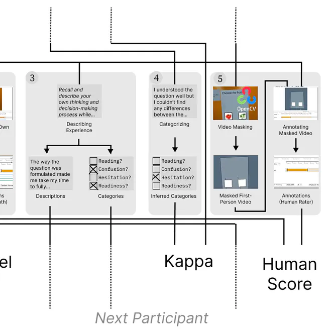 [Research Paper] Understanding Cognitive States from Head & Hand Motion Data